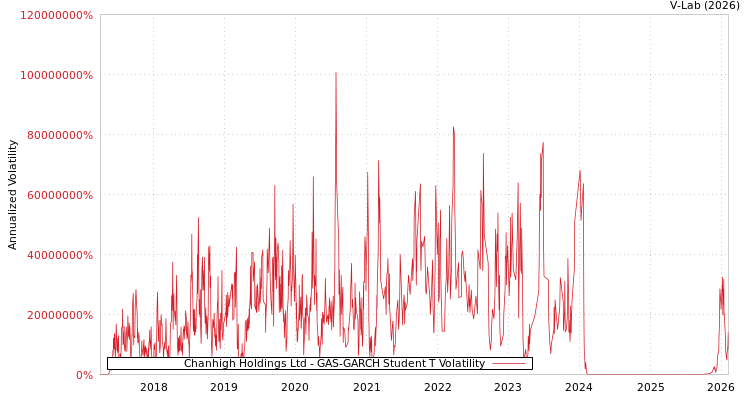 graph of Chanhigh Holdings Ltd GAS-GARCH-T