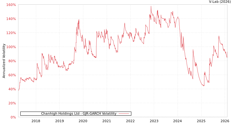 graph of Chanhigh Holdings Ltd GJR-GARCH