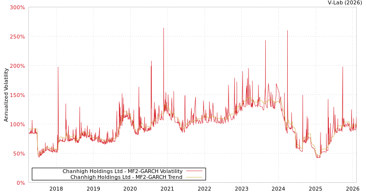 graph of Chanhigh Holdings Ltd MF2-GARCH