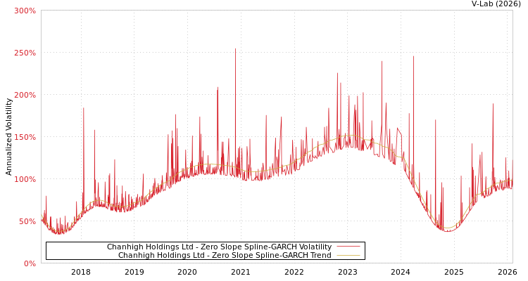 graph of Chanhigh Holdings Ltd S0GARCH