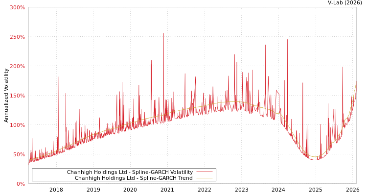 graph of Chanhigh Holdings Ltd SGARCH