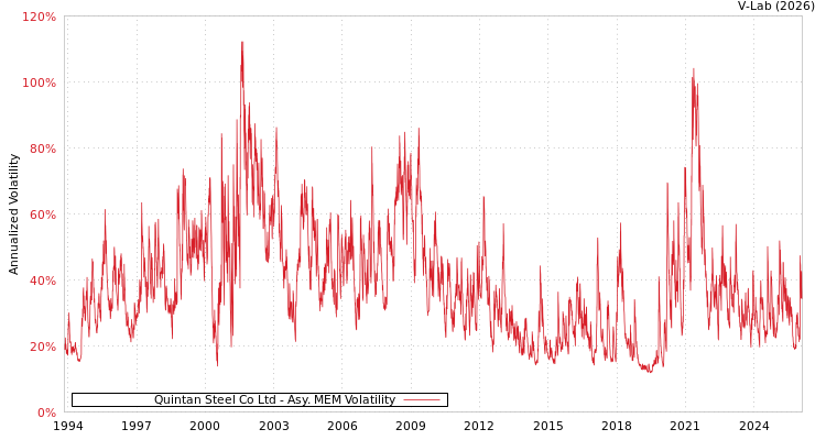 graph of Quintan Steel Co Ltd AMEM