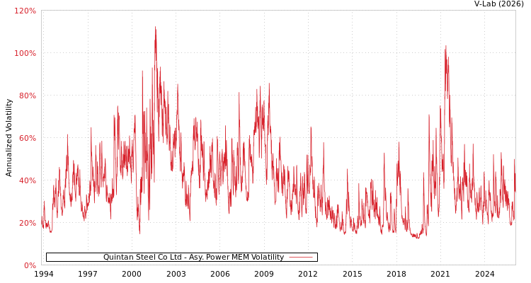 graph of Quintan Steel Co Ltd APMEM