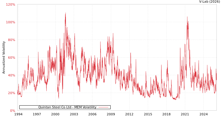 graph of Quintan Steel Co Ltd MEM