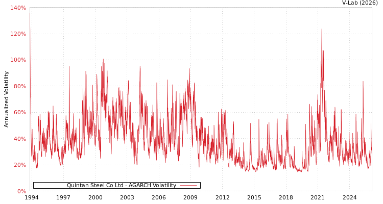 graph of Quintan Steel Co Ltd AGARCH
