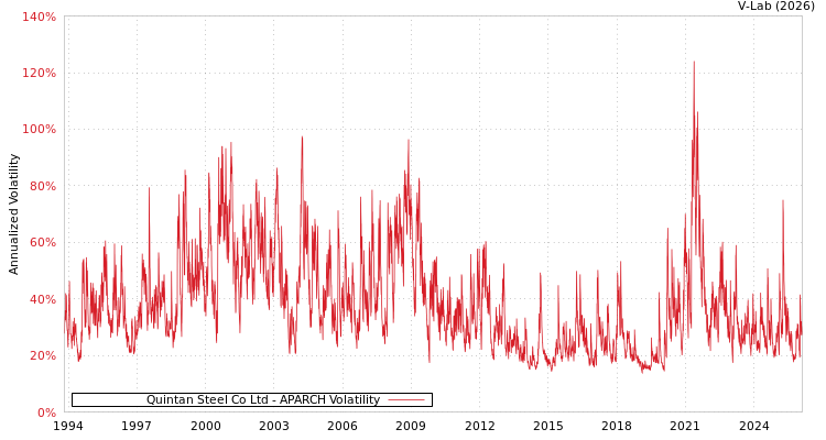graph of Quintan Steel Co Ltd APARCH