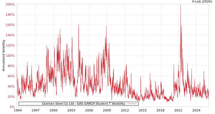 graph of Quintan Steel Co Ltd GAS-GARCH-T