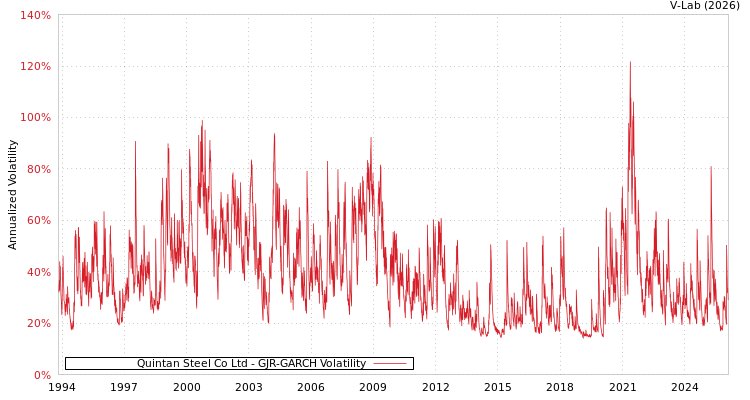 graph of Quintan Steel Co Ltd GJR-GARCH