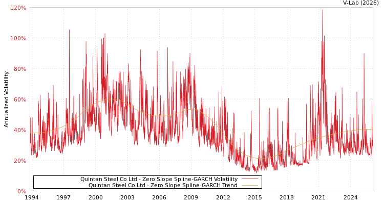 graph of Quintan Steel Co Ltd S0GARCH