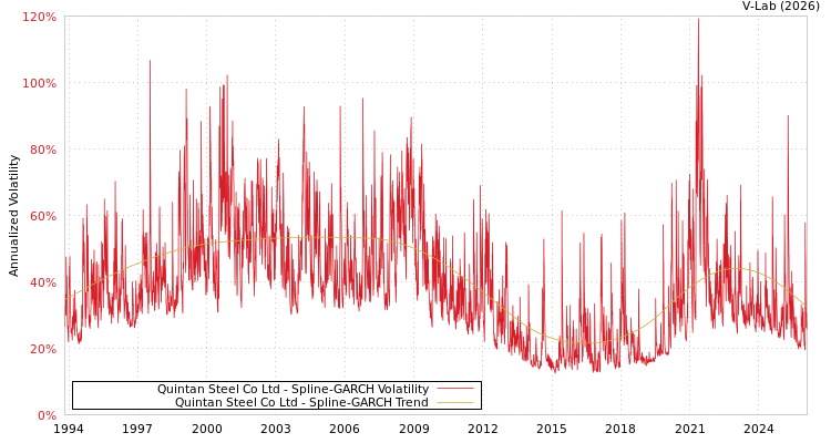 graph of Quintan Steel Co Ltd SGARCH