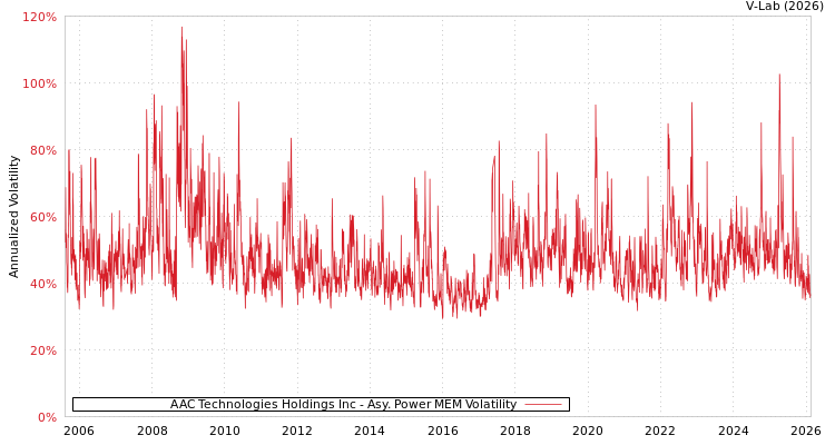 graph of AAC Technologies Holdings Inc APMEM