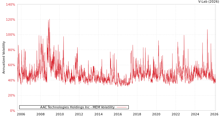 graph of AAC Technologies Holdings Inc MEM