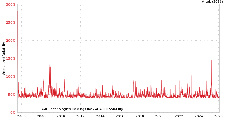 graph of AAC Technologies Holdings Inc AGARCH