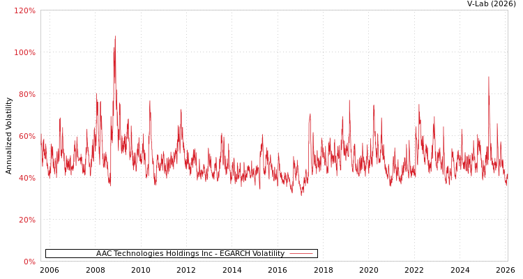graph of AAC Technologies Holdings Inc EGARCH