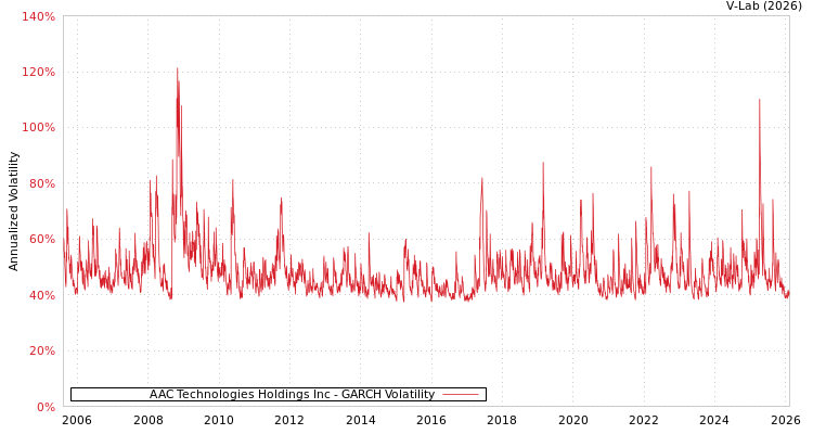 graph of AAC Technologies Holdings Inc GARCH