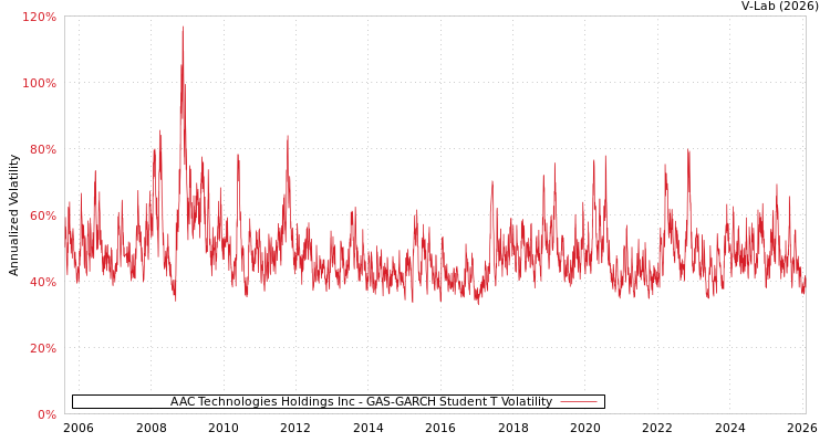 graph of AAC Technologies Holdings Inc GAS-GARCH-T