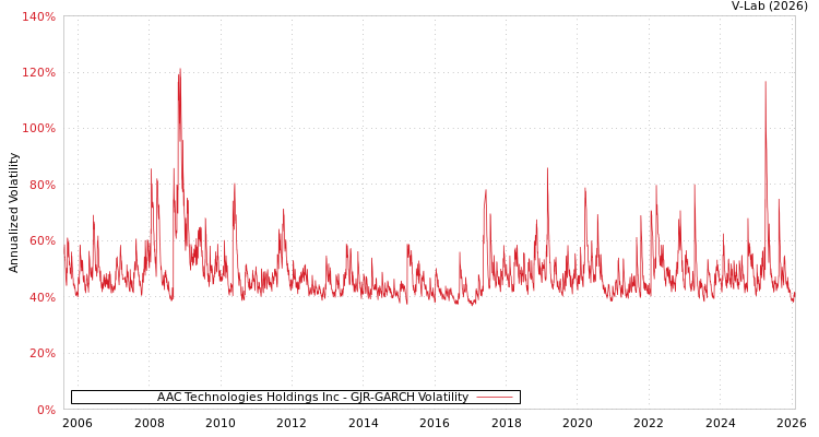 graph of AAC Technologies Holdings Inc GJR-GARCH
