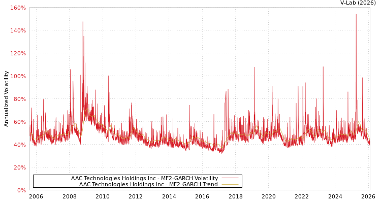graph of AAC Technologies Holdings Inc MF2-GARCH