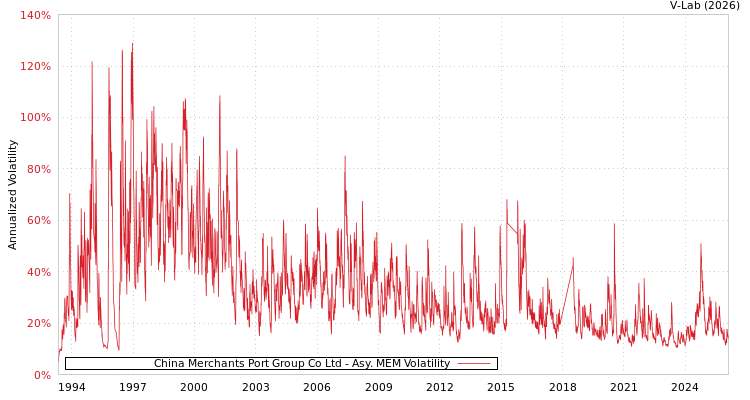graph of China Merchants Port Group Co Ltd AMEM