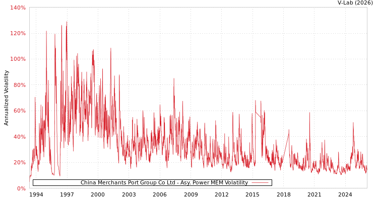 graph of China Merchants Port Group Co Ltd APMEM