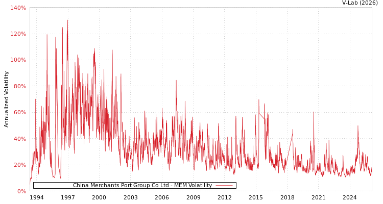 graph of China Merchants Port Group Co Ltd MEM