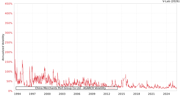 graph of China Merchants Port Group Co Ltd AGARCH