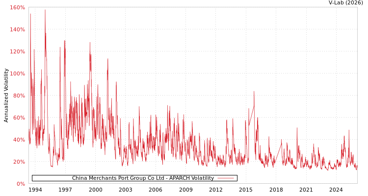 graph of China Merchants Port Group Co Ltd APARCH