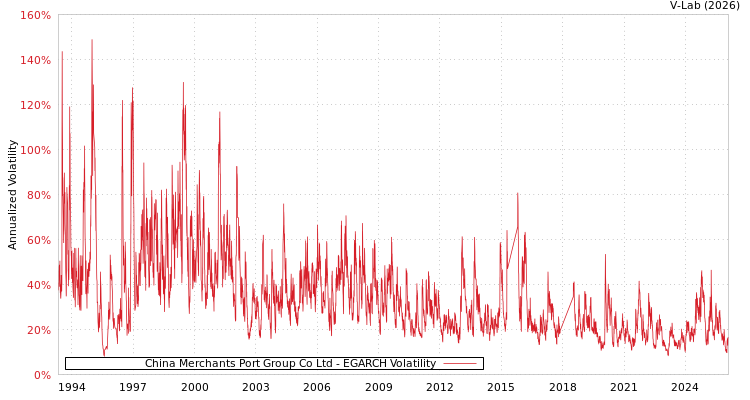 graph of China Merchants Port Group Co Ltd EGARCH