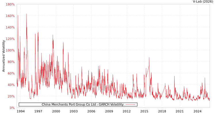 graph of China Merchants Port Group Co Ltd GARCH