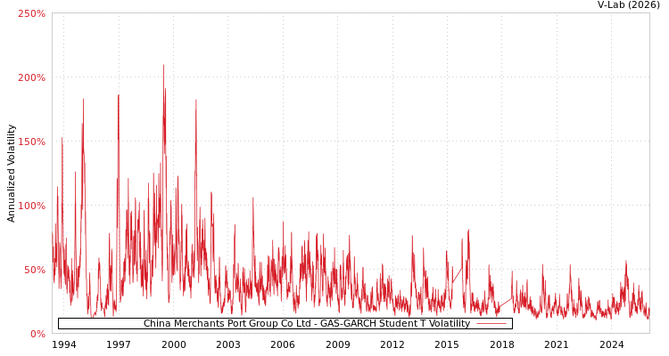 graph of China Merchants Port Group Co Ltd GAS-GARCH-T