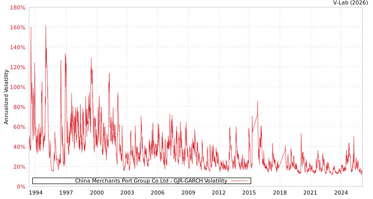 graph of China Merchants Port Group Co Ltd GJR-GARCH