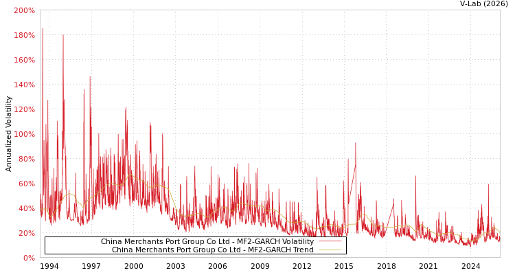 graph of China Merchants Port Group Co Ltd MF2-GARCH