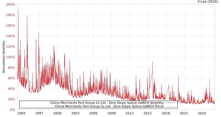graph of China Merchants Port Group Co Ltd S0GARCH