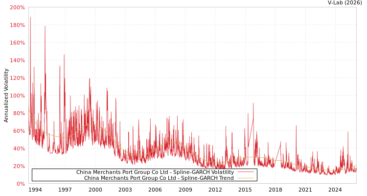 graph of China Merchants Port Group Co Ltd SGARCH