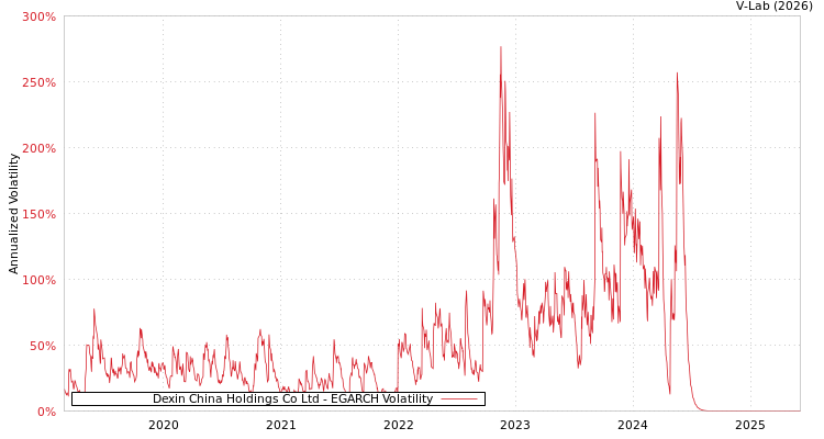 graph of Dexin China Holdings Co Ltd EGARCH