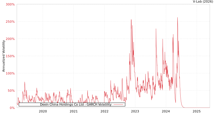 graph of Dexin China Holdings Co Ltd GARCH