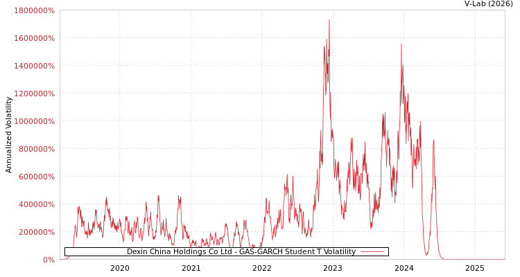 graph of Dexin China Holdings Co Ltd GAS-GARCH-T