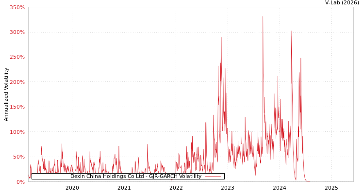 graph of Dexin China Holdings Co Ltd GJR-GARCH