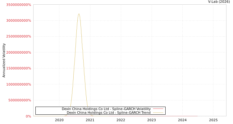 graph of Dexin China Holdings Co Ltd SGARCH