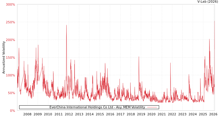 graph of EverChina International Holdings Co Ltd AMEM