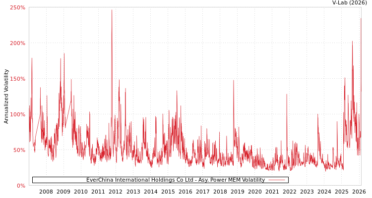 graph of EverChina International Holdings Co Ltd APMEM