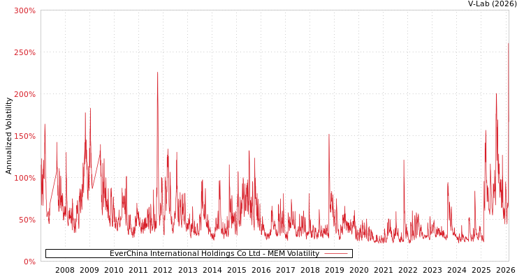 graph of EverChina International Holdings Co Ltd MEM
