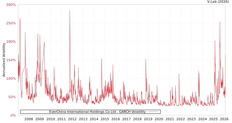 graph of EverChina International Holdings Co Ltd GARCH