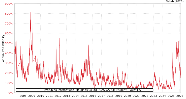 graph of EverChina International Holdings Co Ltd GAS-GARCH-T