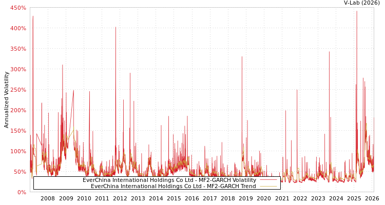 graph of EverChina International Holdings Co Ltd MF2-GARCH