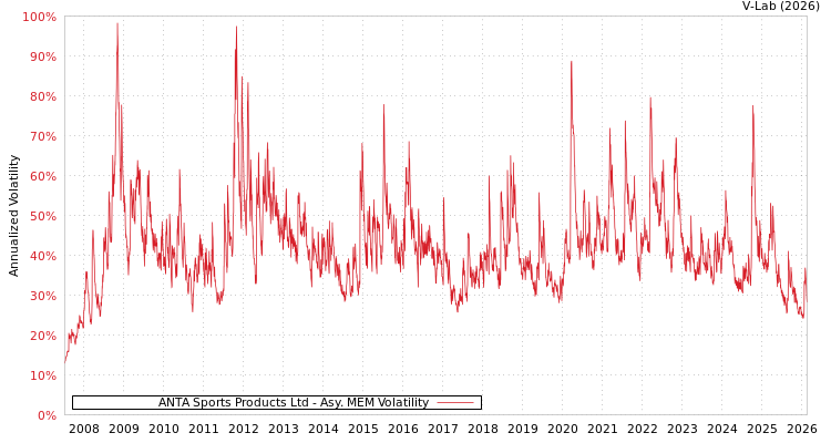 graph of ANTA Sports Products Ltd AMEM
