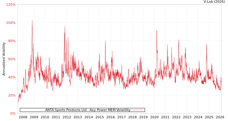 graph of ANTA Sports Products Ltd APMEM