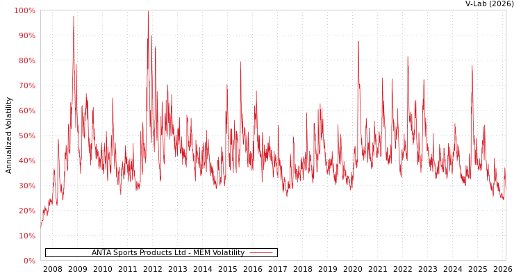 graph of ANTA Sports Products Ltd MEM