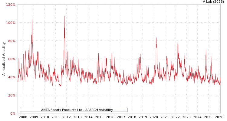 graph of ANTA Sports Products Ltd APARCH
