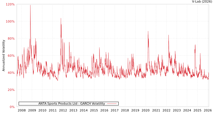 graph of ANTA Sports Products Ltd GARCH